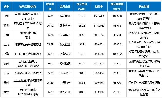 6月多地土拍结构性升温:深圳单宗地总价超百亿元,“地王”背后是改善盘定价新逻辑