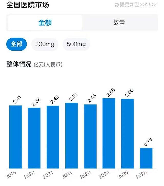 24.57元一支的经典化疗药环磷酰胺现供应紧张，仿制企业缘何扩产难