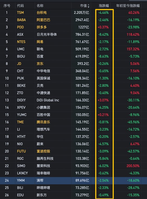 深夜突发2利空，台积电暴跌5%，百度跌9%，35个中概股暴跌